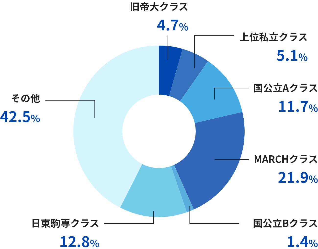 旧帝大クラスの円グラフ