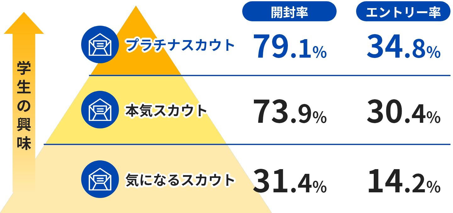 スカウト別開封率・エントリー率の表