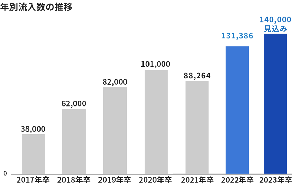 年別流入数の推移