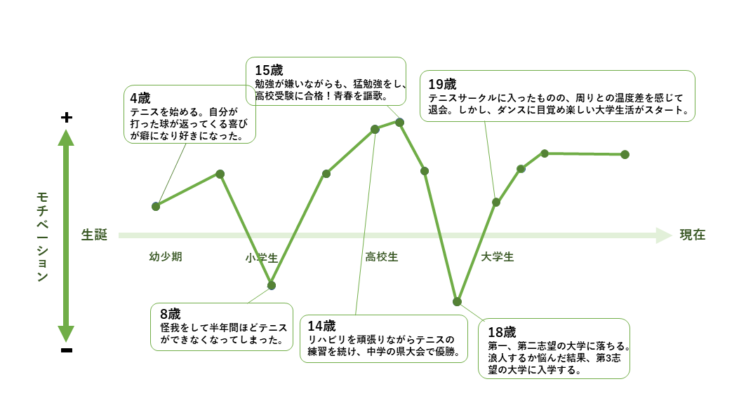 モチベーショングラフで自己分析 やり方解説 10分で終わるテンプレ付き キミスカ就活研究室