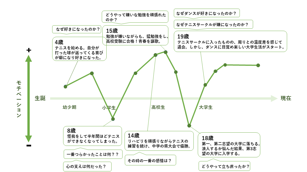 モチベーショングラフで自己分析！やり方解説【10分で終わるテンプレ付き】 キミスカ就活研究室