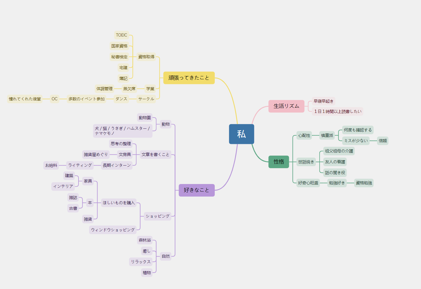 マインドマップで自己分析を深掘りしよう！書き方と注意点を解説【例付き】 キミスカ就活研究室